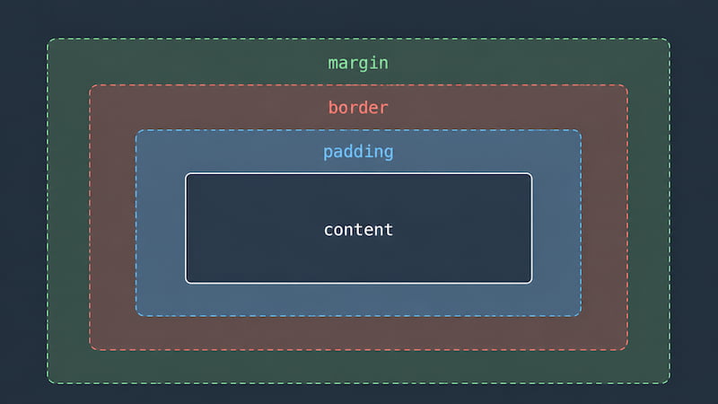 CSS Box Model